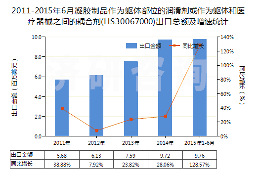 2011-2015年6月凝膠制品作為軀體部位的潤滑劑或作為軀體和醫(yī)療器械之間的耦合劑(HS30067000)出口總額及增速統(tǒng)計